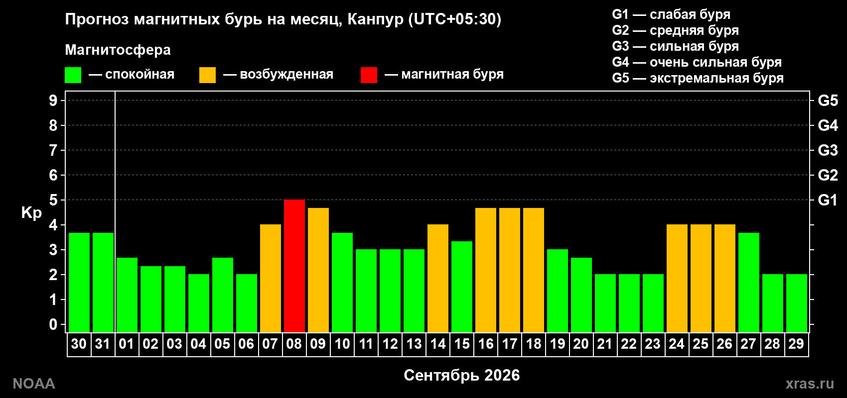 Прогноз геомагнитного индекса Kp на следующий месяц