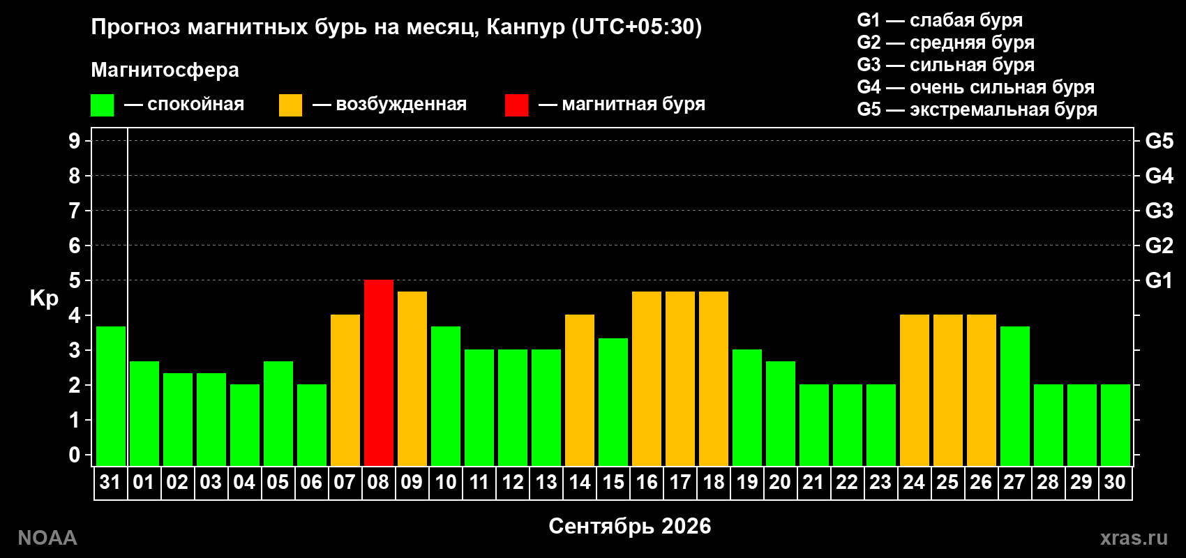 Прогноз геомагнитного индекса Kp на следующий месяц