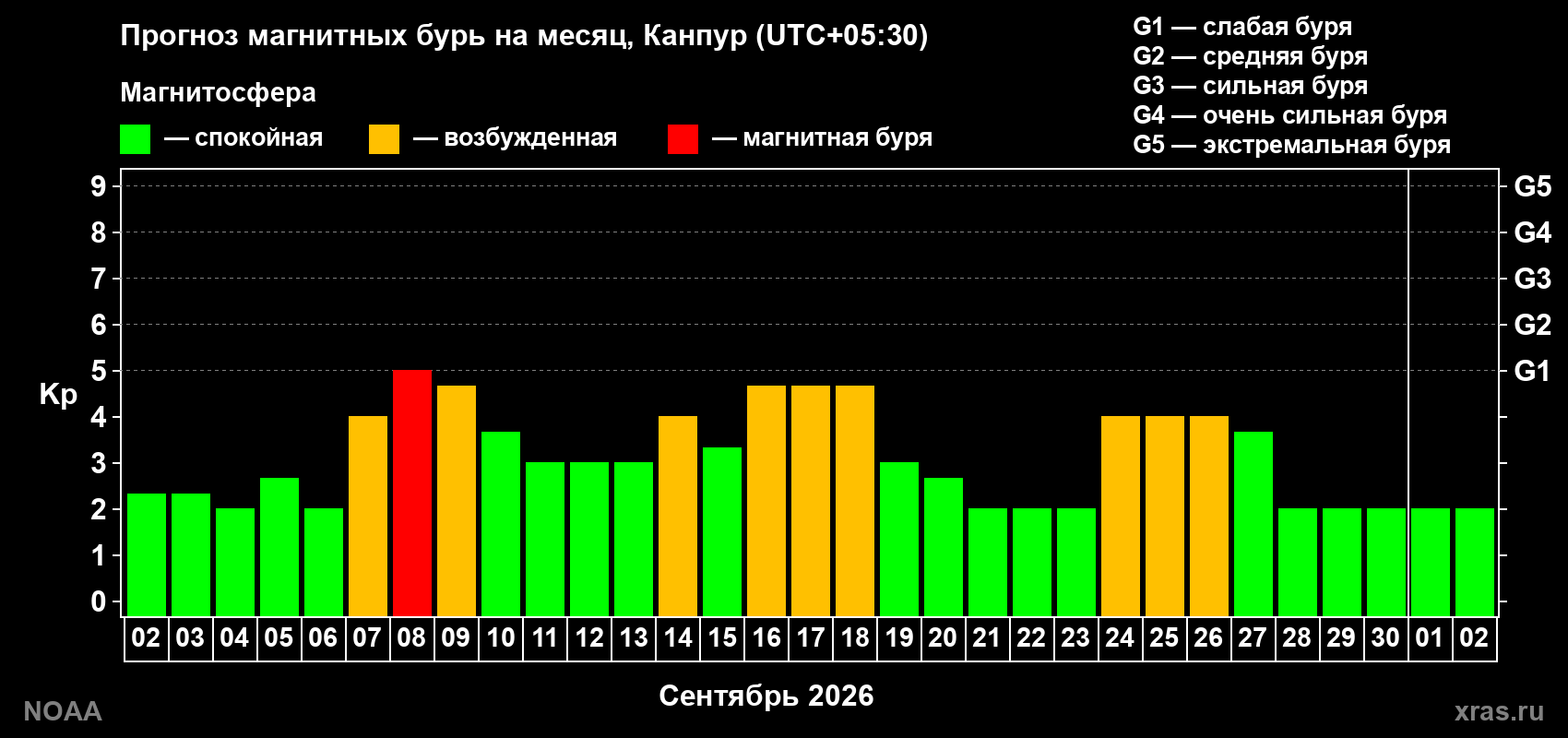 Прогноз геомагнитного индекса Kp на следующий месяц