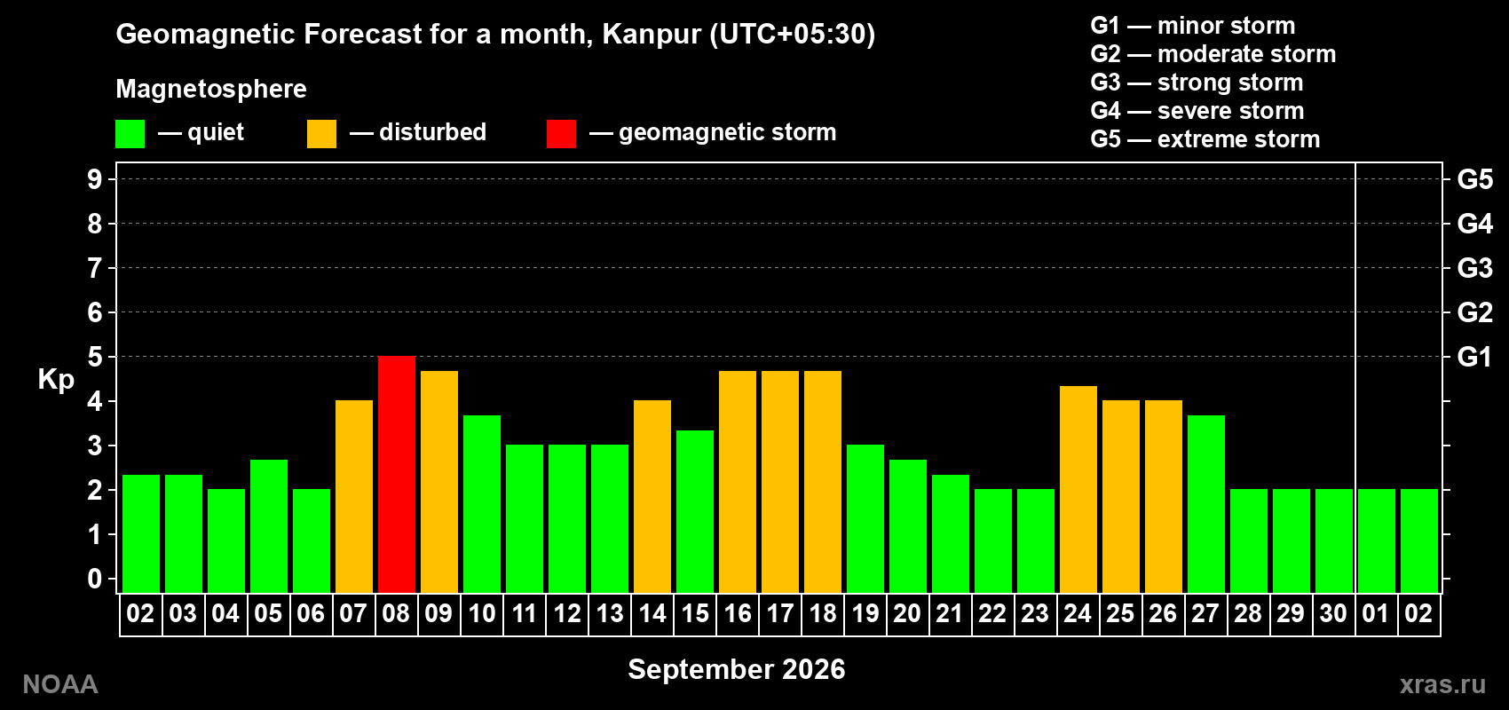 Geomagnetic index Kp forecast for the next month