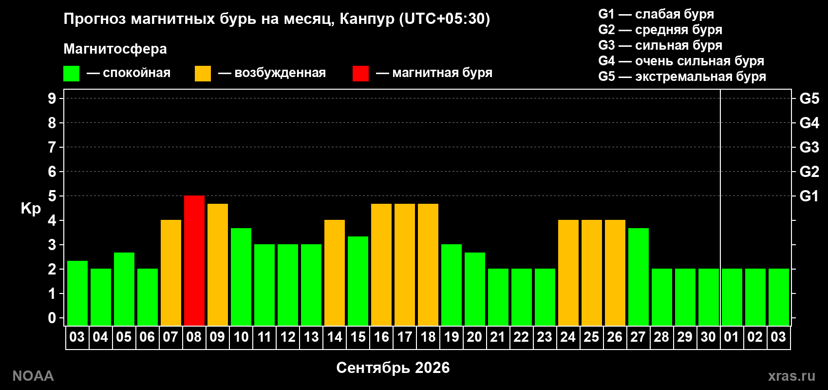 Прогноз геомагнитного индекса Kp на следующий месяц