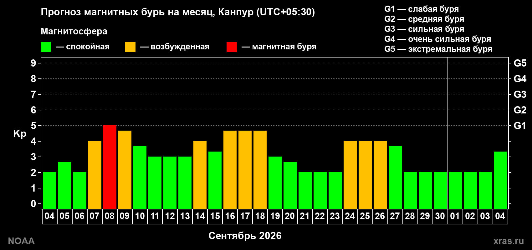 Прогноз геомагнитного индекса Kp на следующий месяц