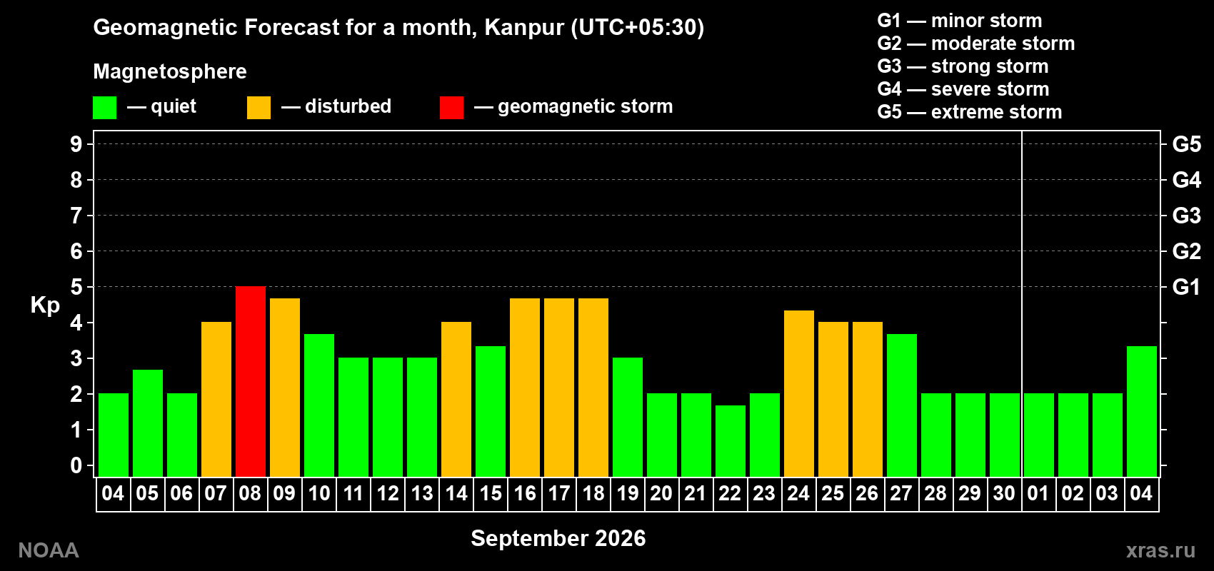 Geomagnetic index Kp forecast for the next month