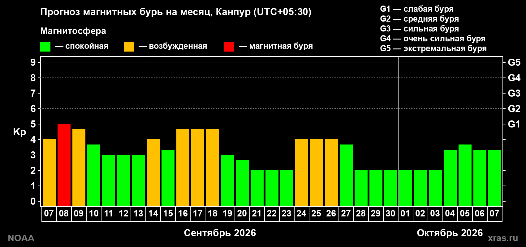 Прогноз геомагнитного индекса Kp на следующий месяц