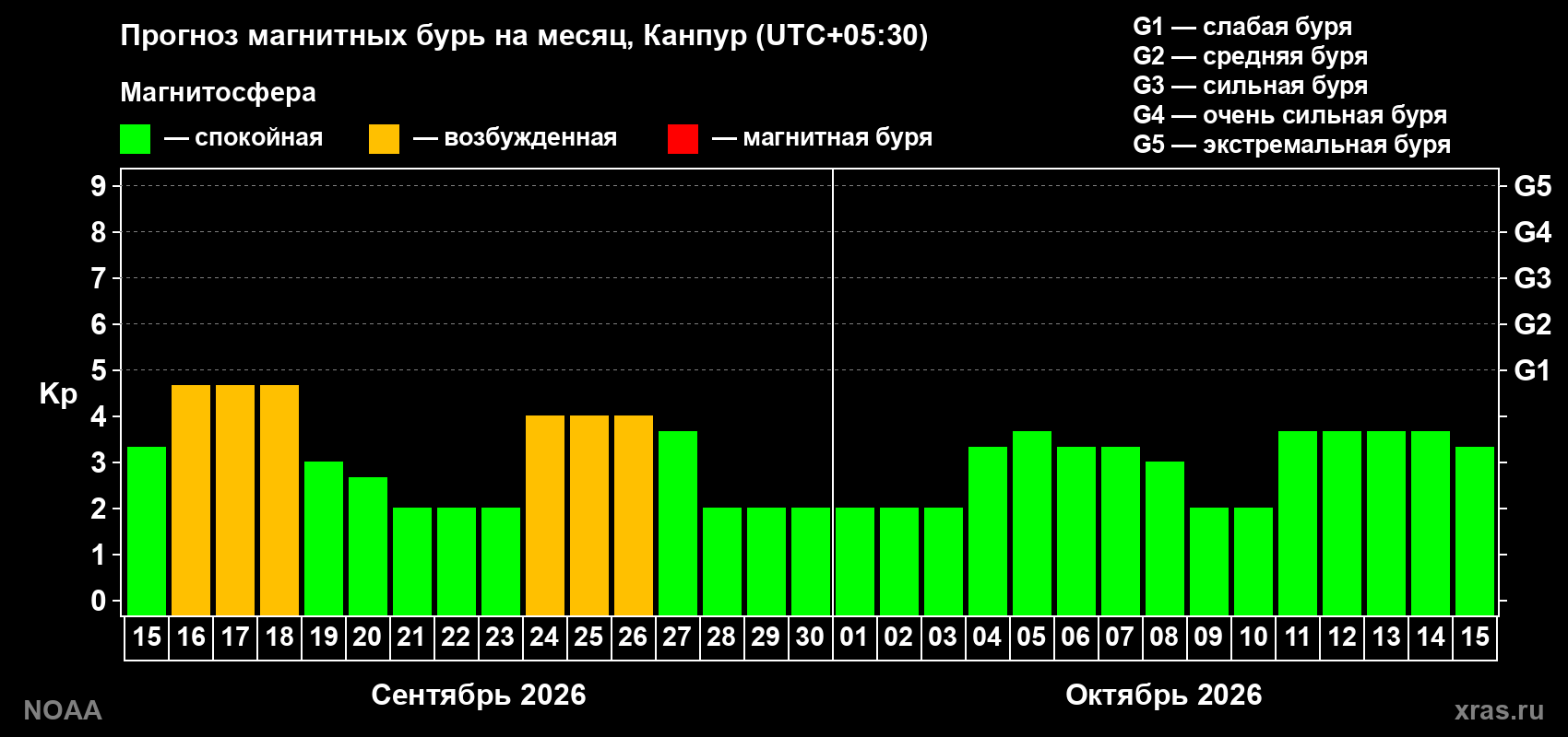 Прогноз геомагнитного индекса Kp на следующий месяц