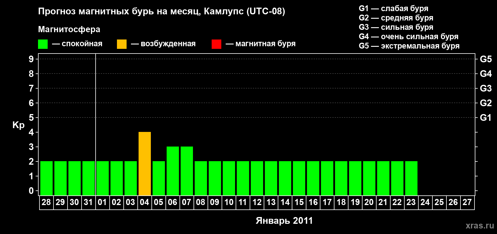 Прогноз максимального суточного геомагнитного индекса&nbsp;Kp на <b>1 месяц</b> (31 день) <b>с 28 декабря 2010 г по 27 января 2011 г</b>