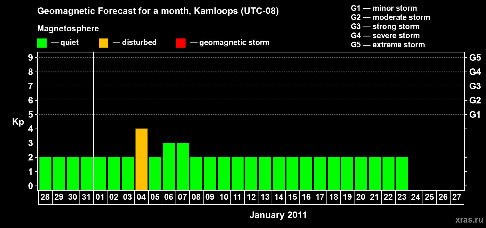 Forecast of the daily maximal value of geomagnetic index&nbsp;Kp for <b>1 month</b> (31 days) <b>from Dec 28, 2010 to Jan 27, 2011</b>