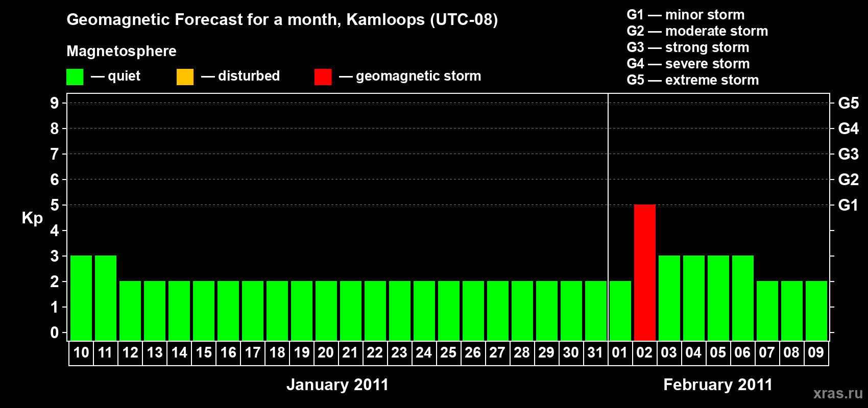 Forecast of the daily maximal value of geomagnetic index&nbsp;Kp for <b>1 month</b> (31 days) <b>from Jan 10, 2011 to Feb 09, 2011</b>