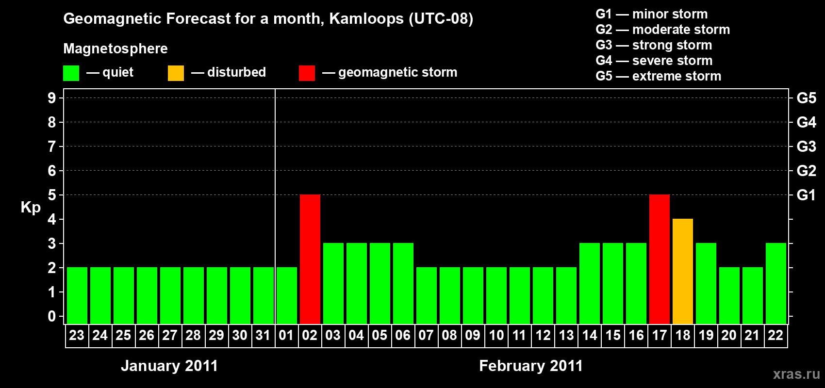 Forecast of the daily maximal value of geomagnetic index&nbsp;Kp for <b>1 month</b> (31 days) <b>from Jan 23, 2011 to Feb 22, 2011</b>