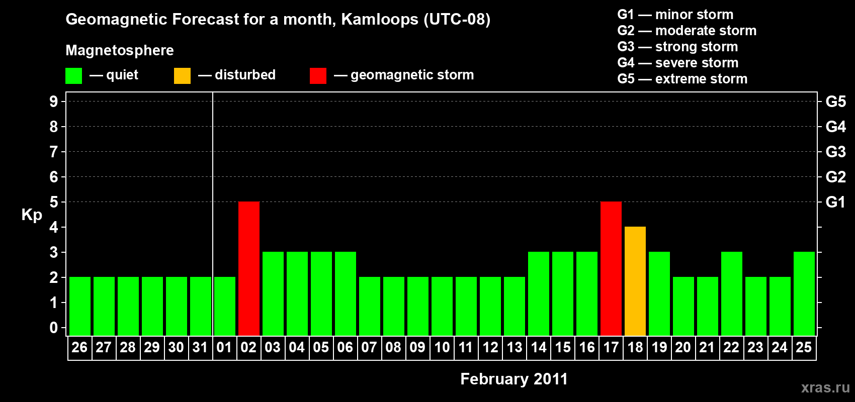 Forecast of the daily maximal value of geomagnetic index&nbsp;Kp for <b>1 month</b> (31 days) <b>from Jan 26, 2011 to Feb 25, 2011</b>
