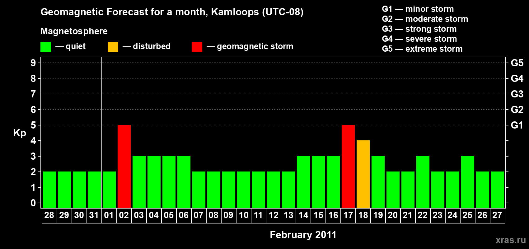 Forecast of the daily maximal value of geomagnetic index&nbsp;Kp for <b>1 month</b> (31 days) <b>from Jan 28, 2011 to Feb 27, 2011</b>