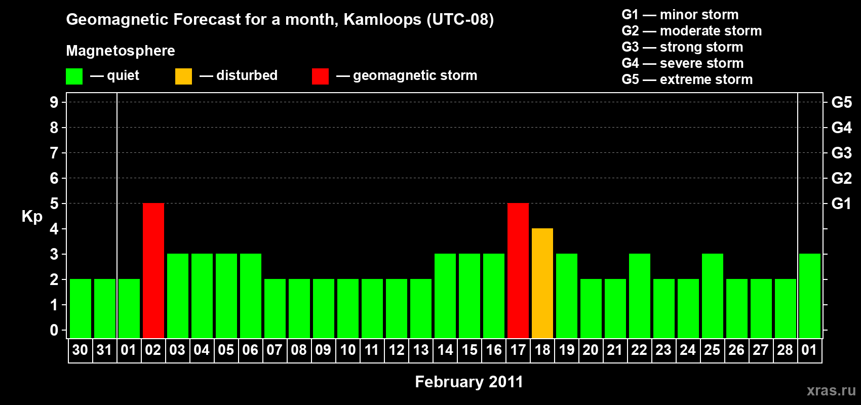 Forecast of the daily maximal value of geomagnetic index&nbsp;Kp for <b>1 month</b> (31 days) <b>from Jan 30, 2011 to Mar 01, 2011</b>