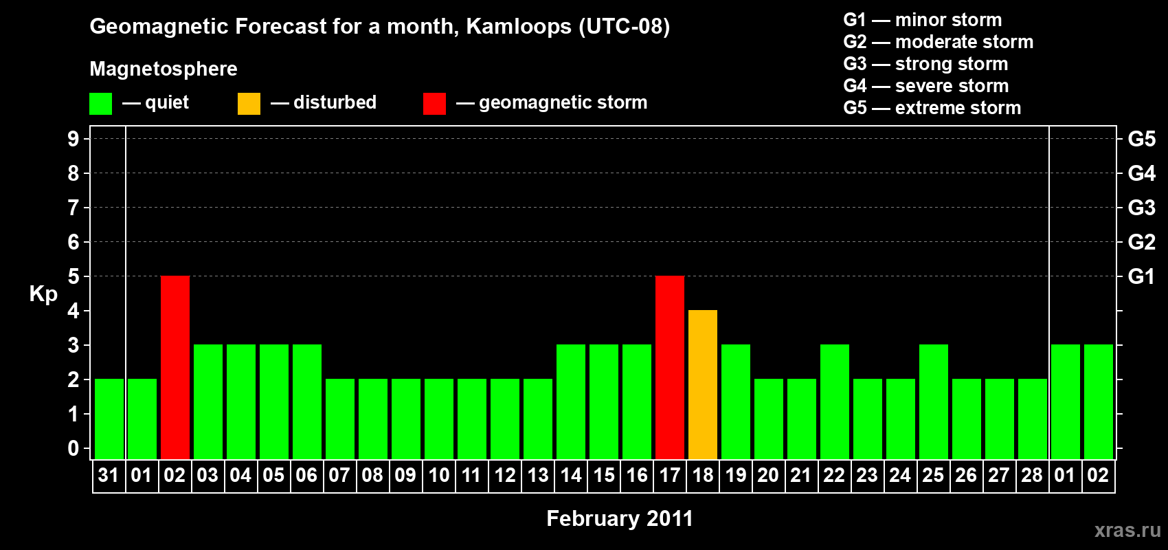 Forecast of the daily maximal value of geomagnetic index&nbsp;Kp for <b>1 month</b> (31 days) <b>from Jan 31, 2011 to Mar 02, 2011</b>