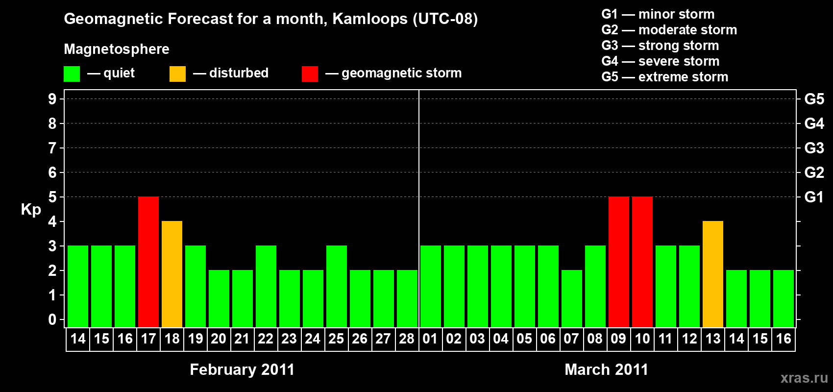 Forecast of the daily maximal value of geomagnetic index&nbsp;Kp for <b>1 month</b> (31 days) <b>from Feb 14, 2011 to Mar 16, 2011</b>