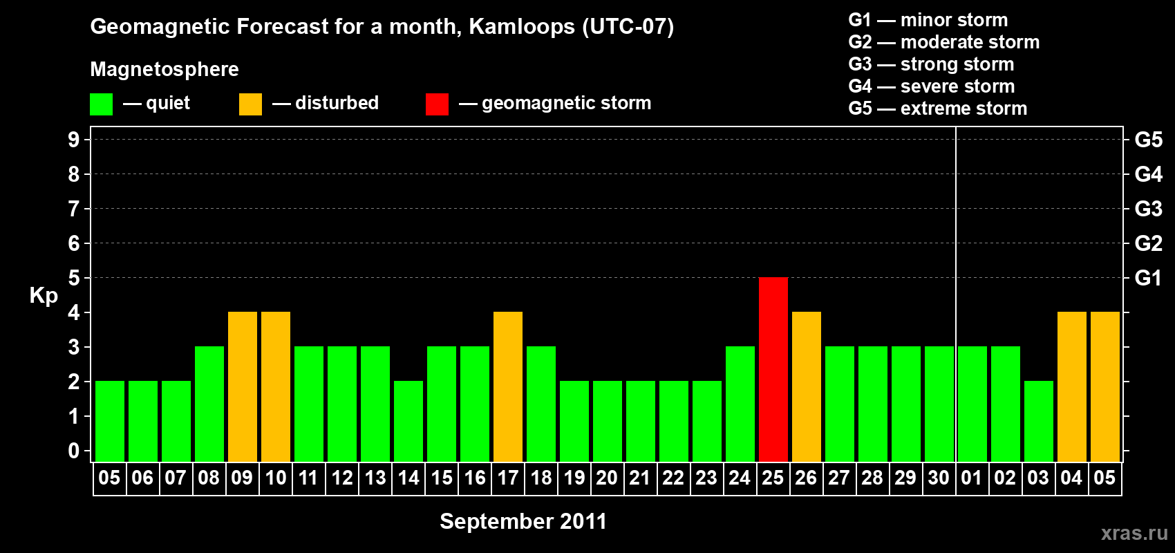 Forecast of the daily maximal value of geomagnetic index Kp for <b>1 month</b> (31 days) <b>from Sep 05, 2011 to Oct 05, 2011</b>