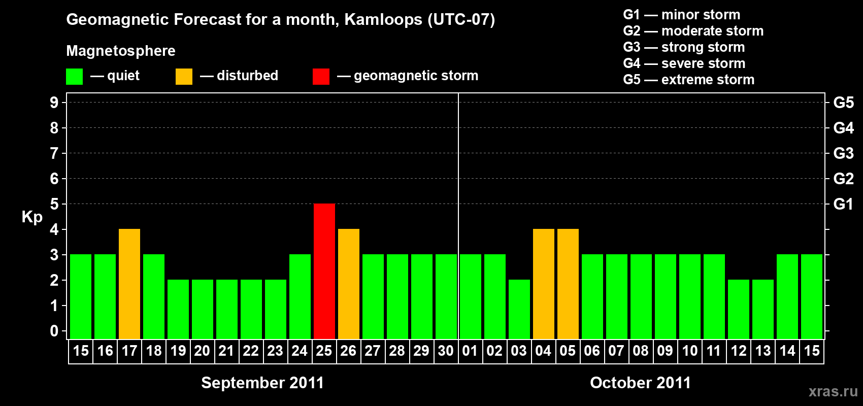 Forecast of the daily maximal value of geomagnetic index&nbsp;Kp for <b>1 month</b> (31 days) <b>from Sep 15, 2011 to Oct 15, 2011</b>