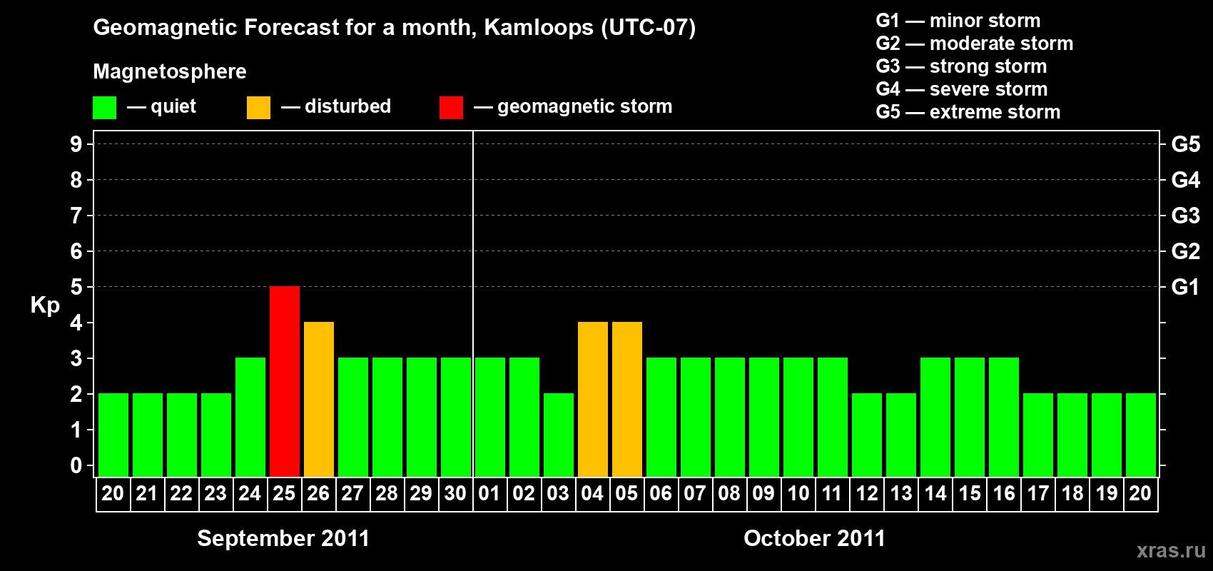 Forecast of the daily maximal value of geomagnetic index&nbsp;Kp for <b>1 month</b> (31 days) <b>from Sep 20, 2011 to Oct 20, 2011</b>