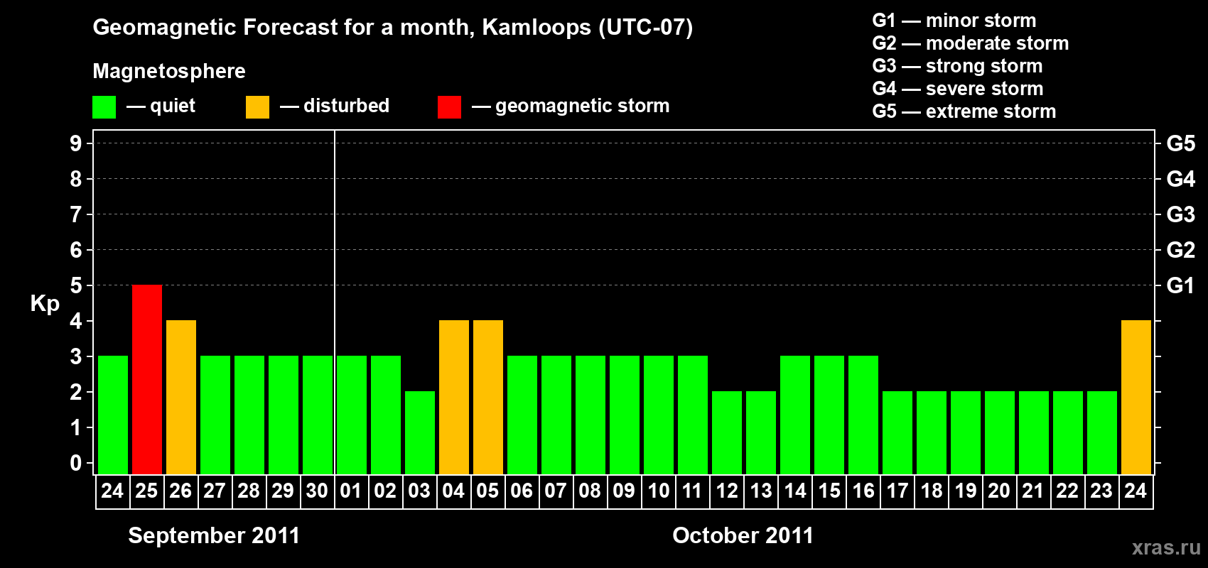 Forecast of the daily maximal value of geomagnetic index&nbsp;Kp for <b>1 month</b> (31 days) <b>from Sep 24, 2011 to Oct 24, 2011</b>