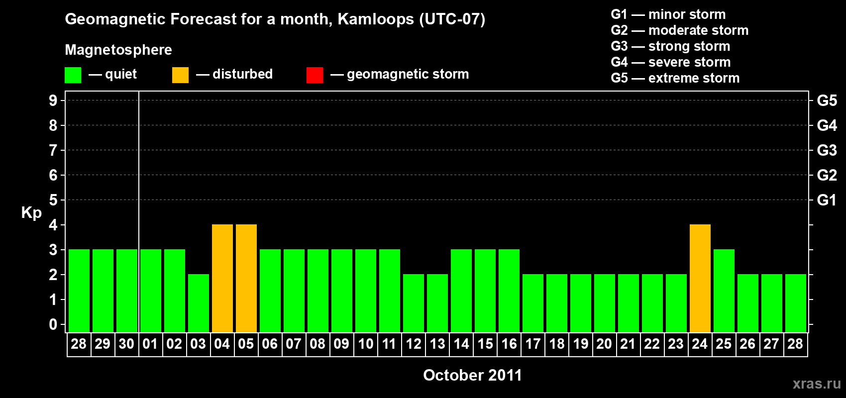 Forecast of the daily maximal value of geomagnetic index&nbsp;Kp for <b>1 month</b> (31 days) <b>from Sep 28, 2011 to Oct 28, 2011</b>