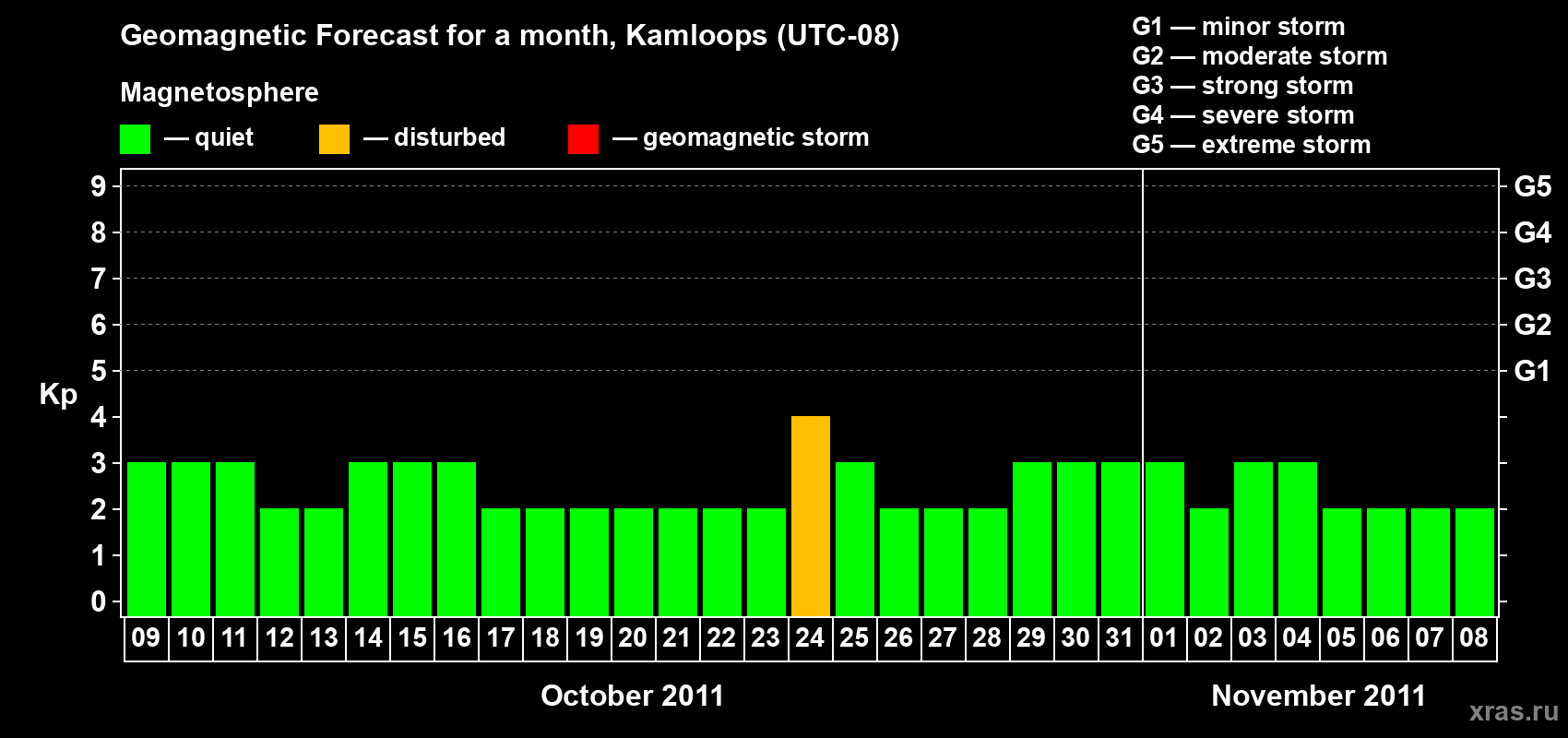 Forecast of the daily maximal value of geomagnetic index&nbsp;Kp for <b>1 month</b> (31 days) <b>from Oct 09, 2011 to Nov 08, 2011</b>