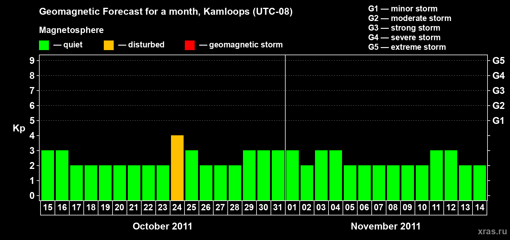 Forecast of the daily maximal value of geomagnetic index&nbsp;Kp for <b>1 month</b> (31 days) <b>from Oct 15, 2011 to Nov 14, 2011</b>