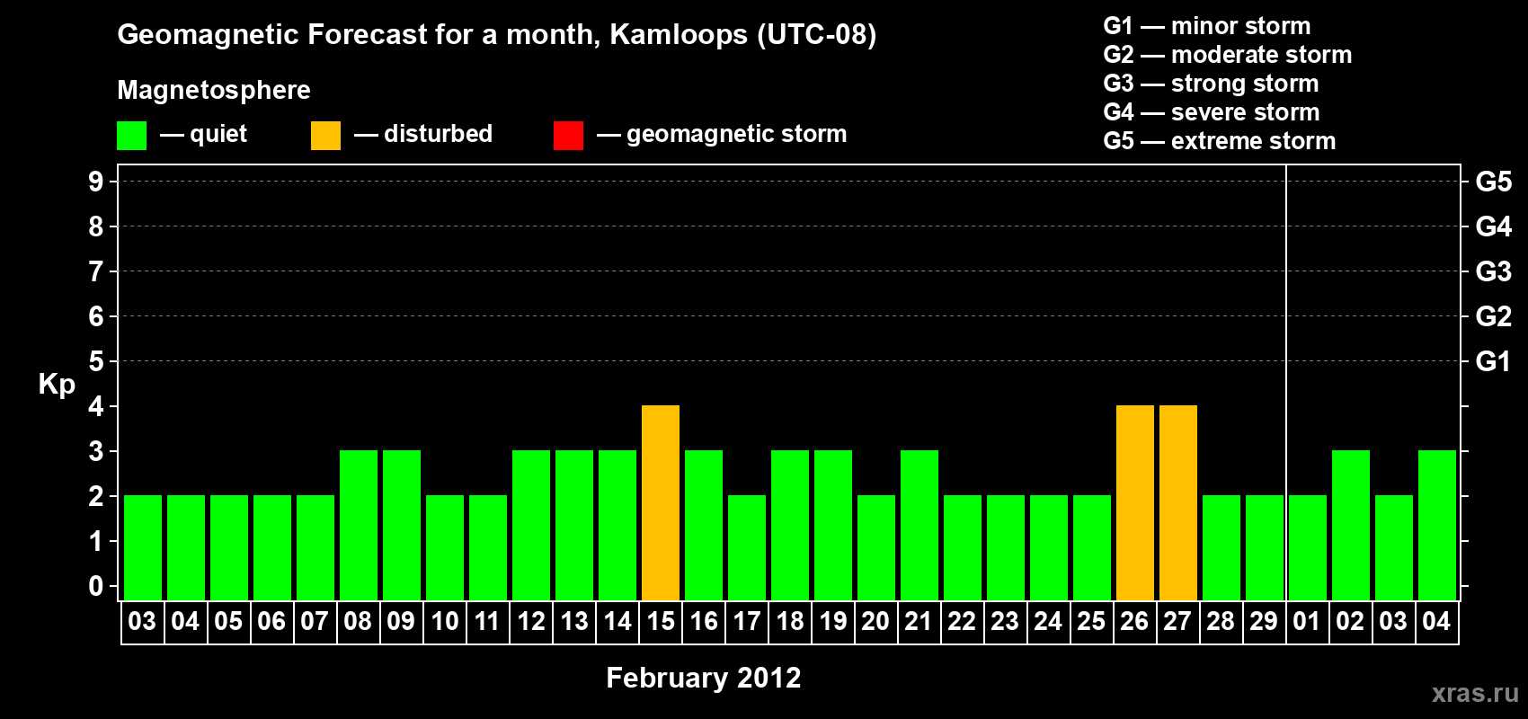 Forecast of the daily maximal value of geomagnetic index&nbsp;Kp for <b>1 month</b> (31 days) <b>from Feb 03, 2012 to Mar 04, 2012</b>