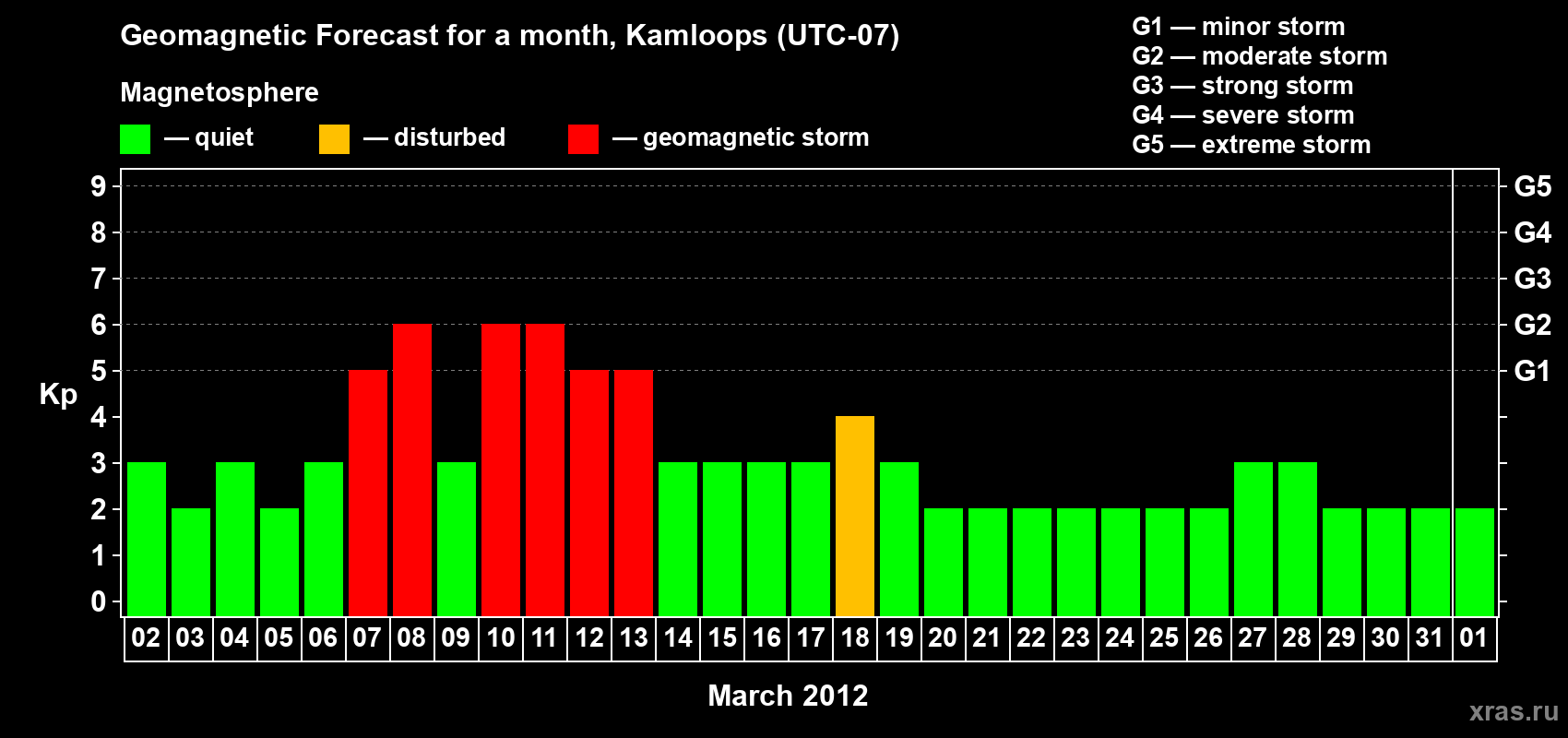 Forecast of the daily maximal value of geomagnetic index&nbsp;Kp for <b>1 month</b> (31 days) <b>from Mar 02, 2012 to Apr 01, 2012</b>