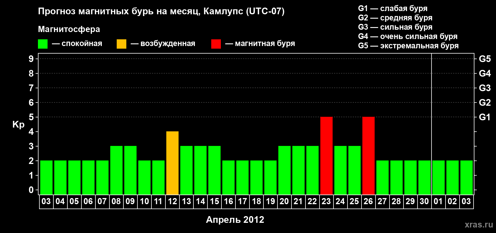 Прогноз максимального суточного геомагнитного индекса&nbsp;Kp на <b>1 месяц</b> (31 день) <b>с 03 апреля по 03 мая 2012 г</b>