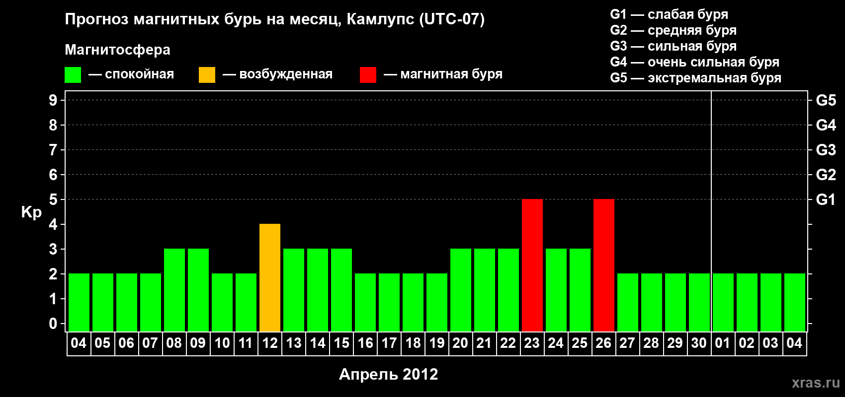 Прогноз максимального суточного геомагнитного индекса&nbsp;Kp на <b>1 месяц</b> (31 день) <b>с 04 апреля по 04 мая 2012 г</b>