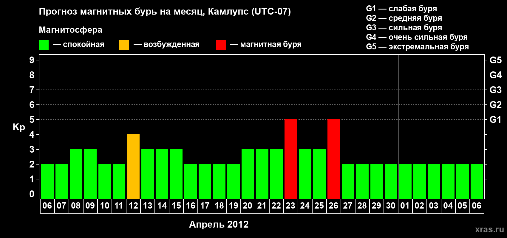 Прогноз максимального суточного геомагнитного индекса&nbsp;Kp на <b>1 месяц</b> (31 день) <b>с 06 апреля по 06 мая 2012 г</b>