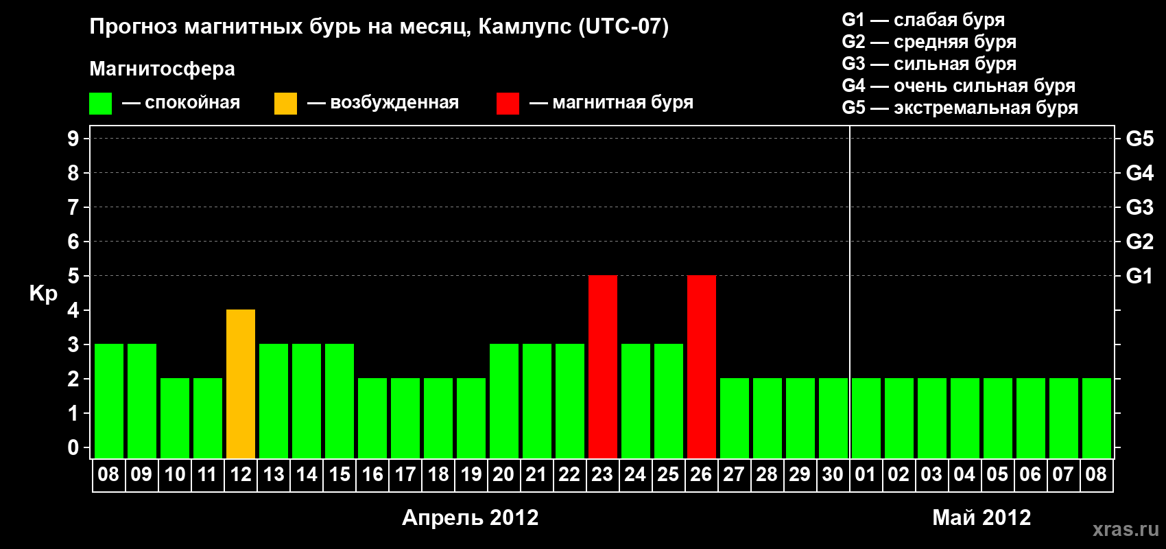 Прогноз максимального суточного геомагнитного индекса&nbsp;Kp на <b>1 месяц</b> (31 день) <b>с 08 апреля по 08 мая 2012 г</b>