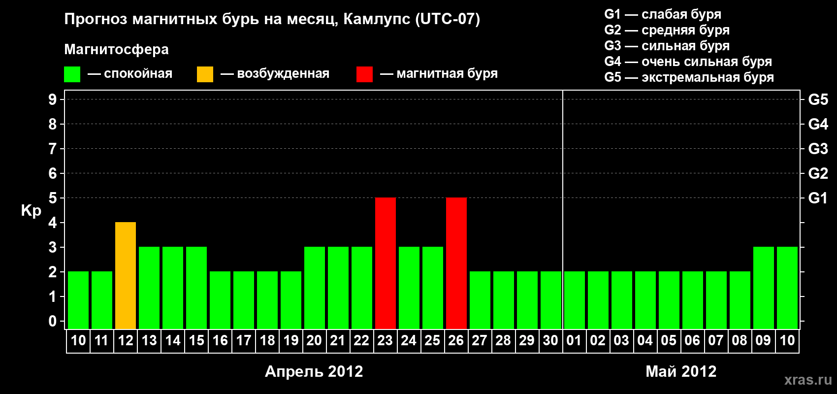 Прогноз максимального суточного геомагнитного индекса&nbsp;Kp на <b>1 месяц</b> (31 день) <b>с 10 апреля по 10 мая 2012 г</b>