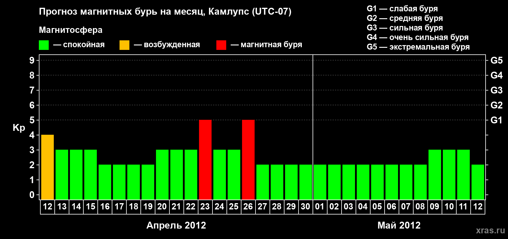 Прогноз максимального суточного геомагнитного индекса&nbsp;Kp на <b>1 месяц</b> (31 день) <b>с 12 апреля по 12 мая 2012 г</b>