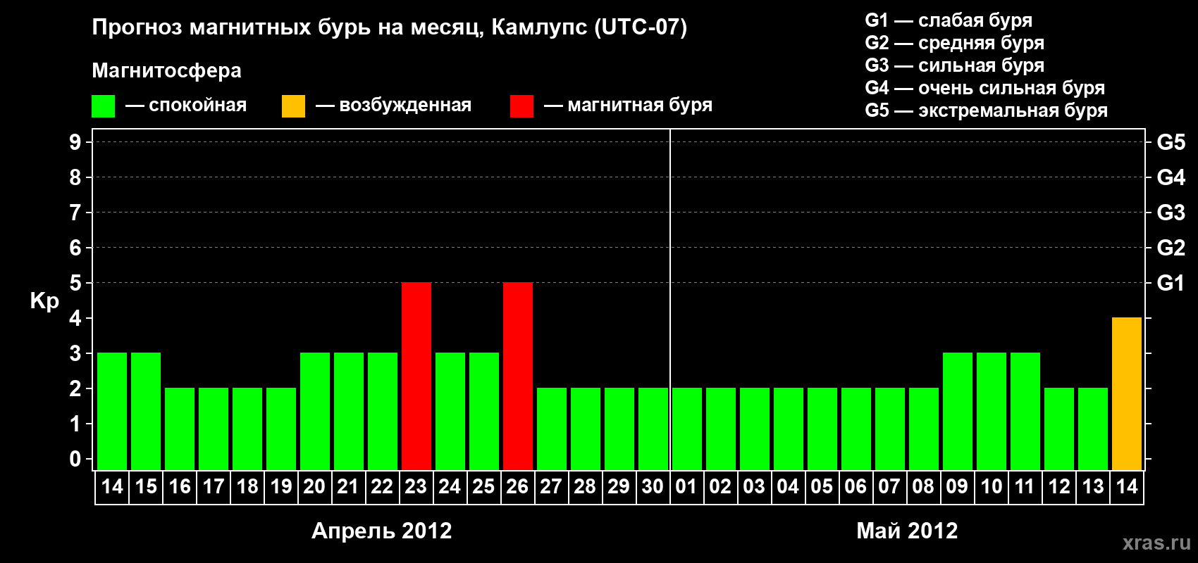 Прогноз максимального суточного геомагнитного индекса&nbsp;Kp на <b>1 месяц</b> (31 день) <b>с 14 апреля по 14 мая 2012 г</b>