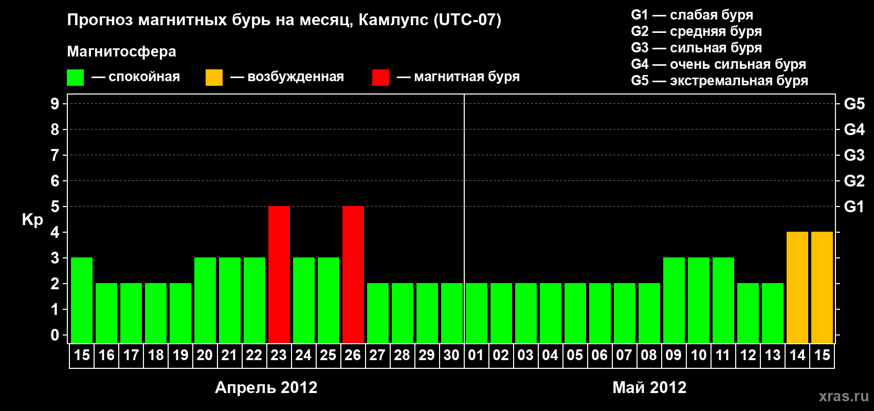 Прогноз максимального суточного геомагнитного индекса&nbsp;Kp на <b>1 месяц</b> (31 день) <b>с 15 апреля по 15 мая 2012 г</b>