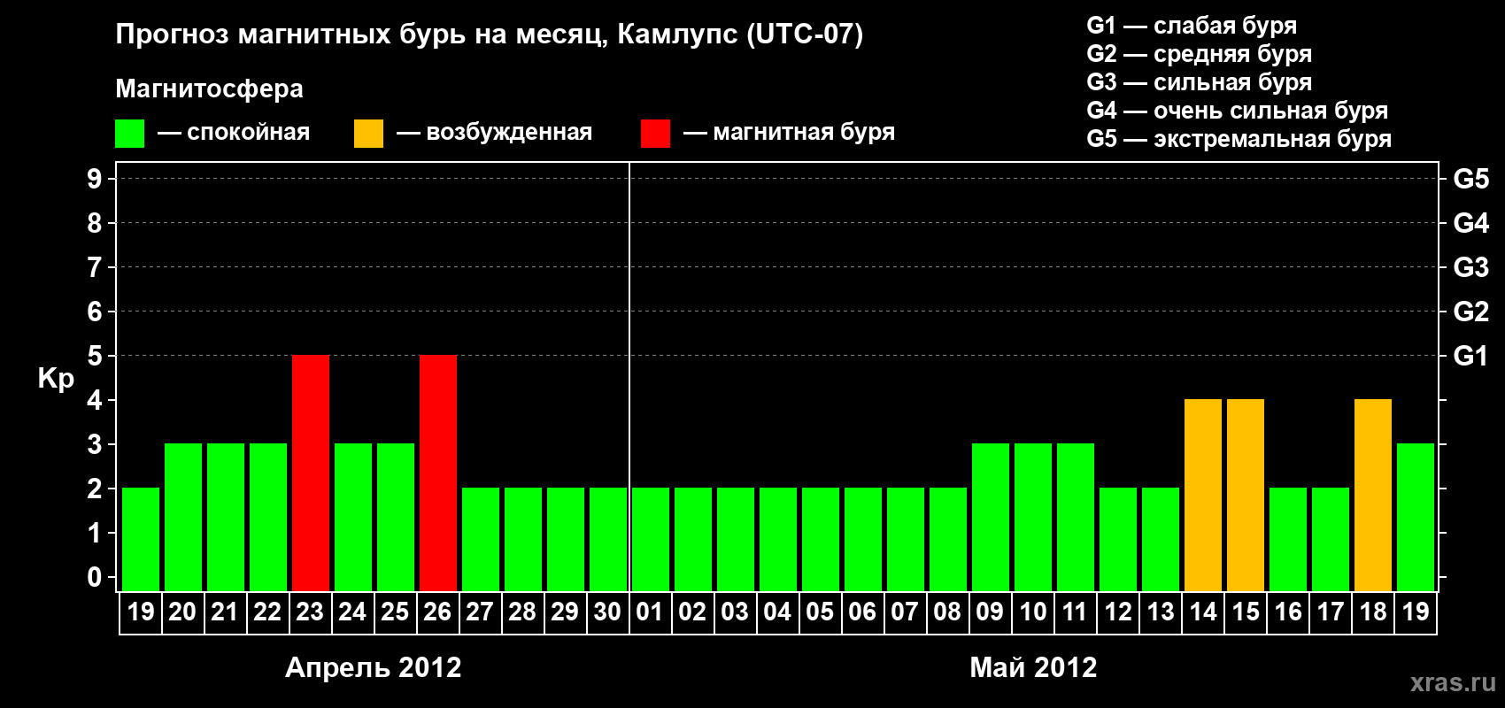 Прогноз максимального суточного геомагнитного индекса&nbsp;Kp на <b>1 месяц</b> (31 день) <b>с 19 апреля по 19 мая 2012 г</b>