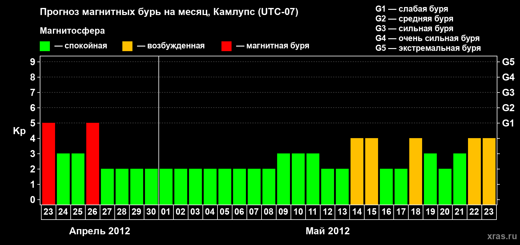 Прогноз максимального суточного геомагнитного индекса&nbsp;Kp на <b>1 месяц</b> (31 день) <b>с 23 апреля по 23 мая 2012 г</b>