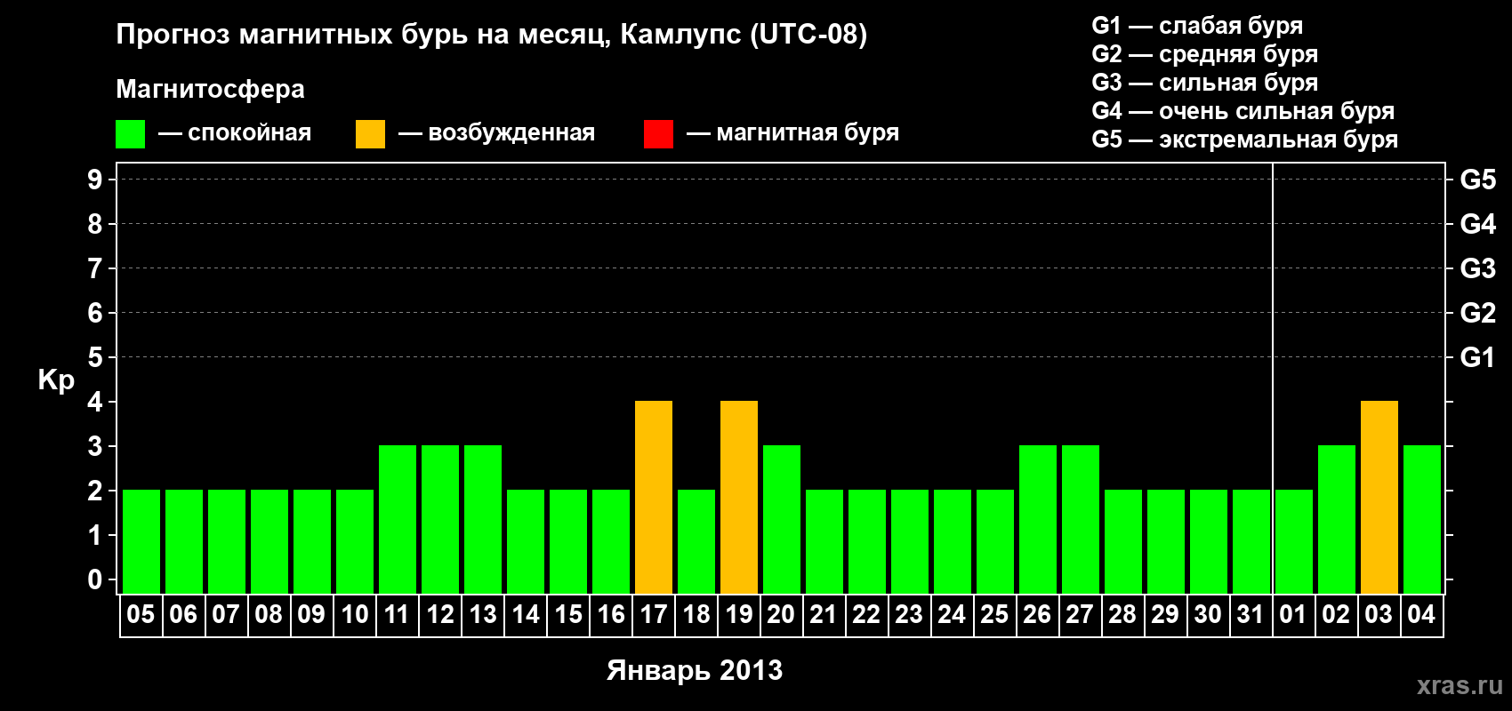 Прогноз максимального суточного геомагнитного индекса&nbsp;Kp на <b>1 месяц</b> (31 день) <b>с 05 января по 04 февраля 2013 г</b>