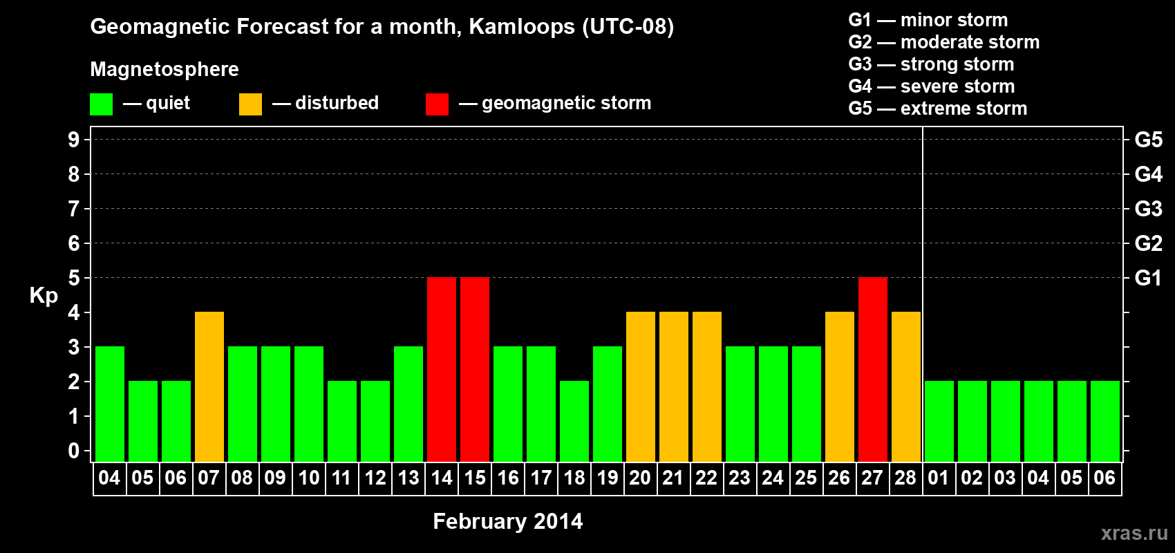 Forecast of the daily maximal value of geomagnetic index Kp for <b>1 month</b> (31 days) <b>from Feb 04, 2014 to Mar 06, 2014</b>