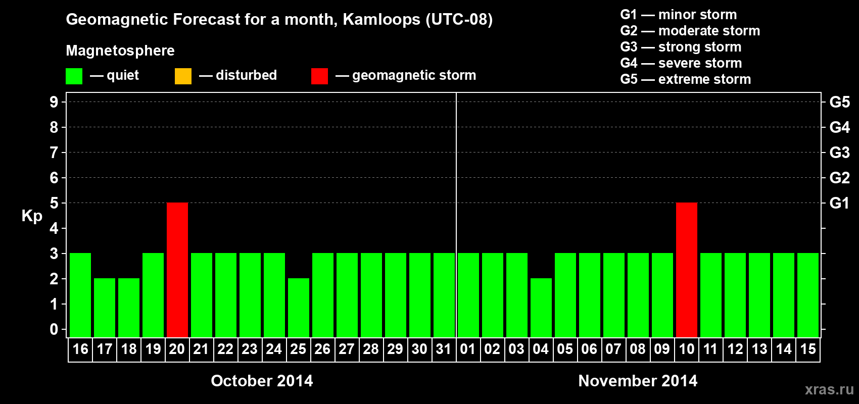 Forecast of the daily maximal value of geomagnetic index&nbsp;Kp for <b>1 month</b> (31 days) <b>from Oct 16, 2014 to Nov 15, 2014</b>