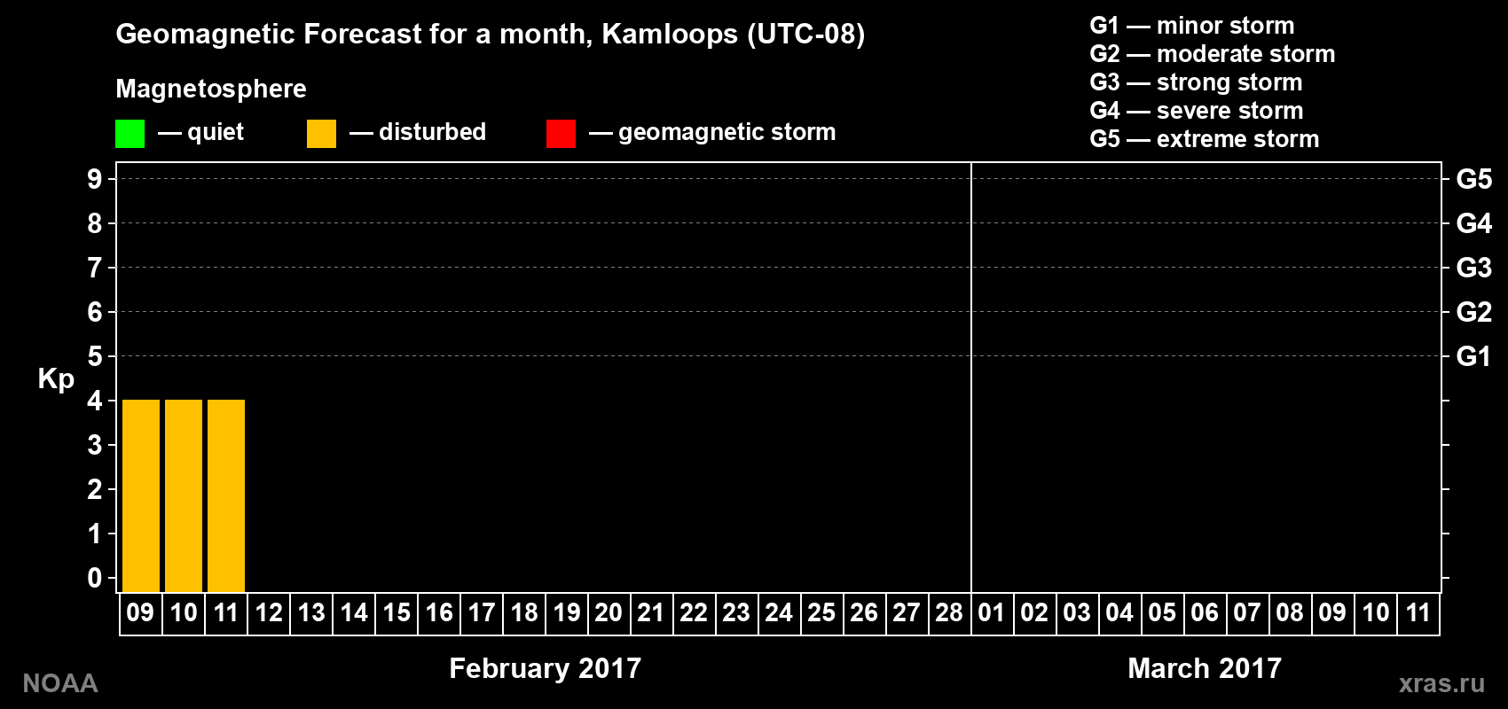 Geomagnetic index Kp forecast for the next month