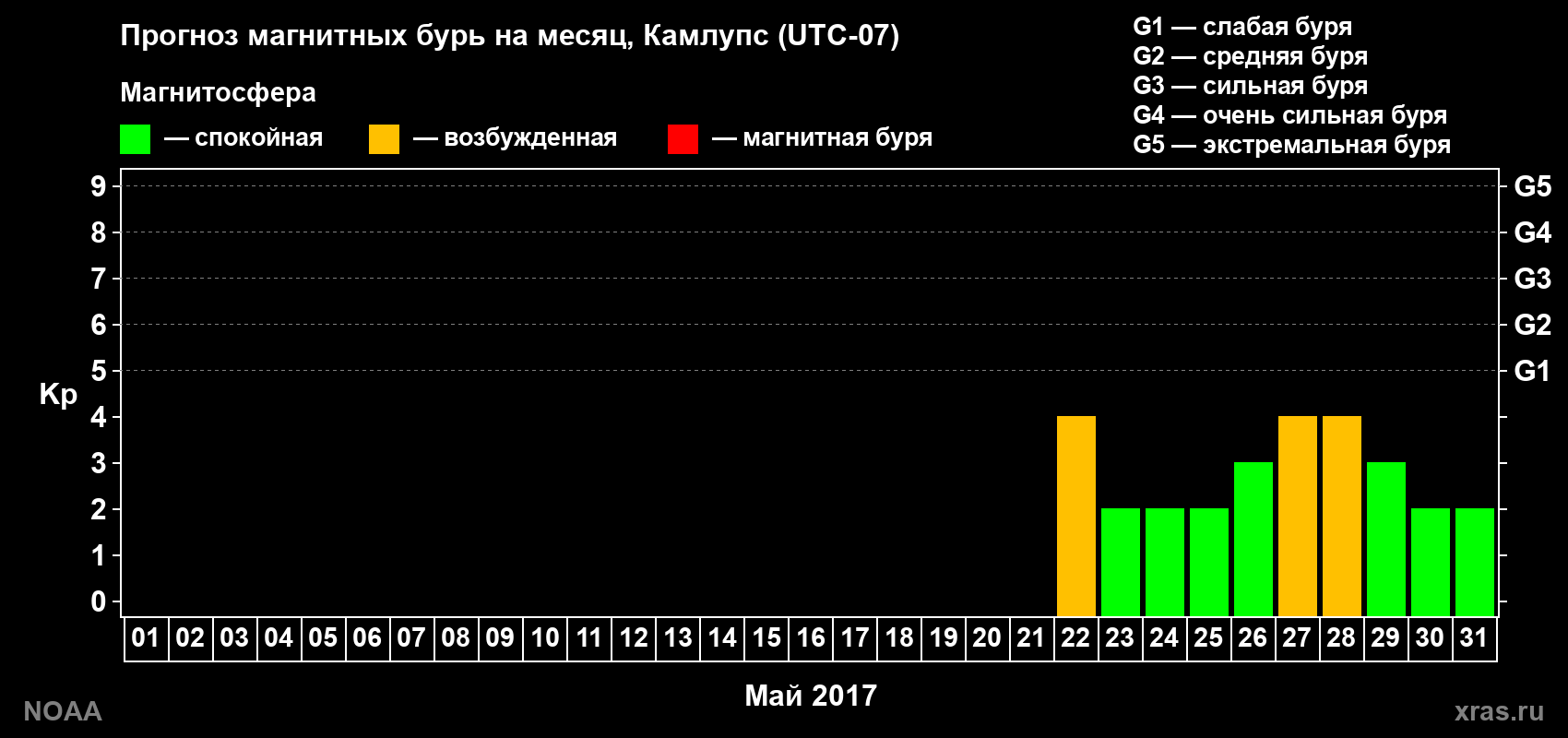 Прогноз геомагнитного индекса Kp на следующий месяц