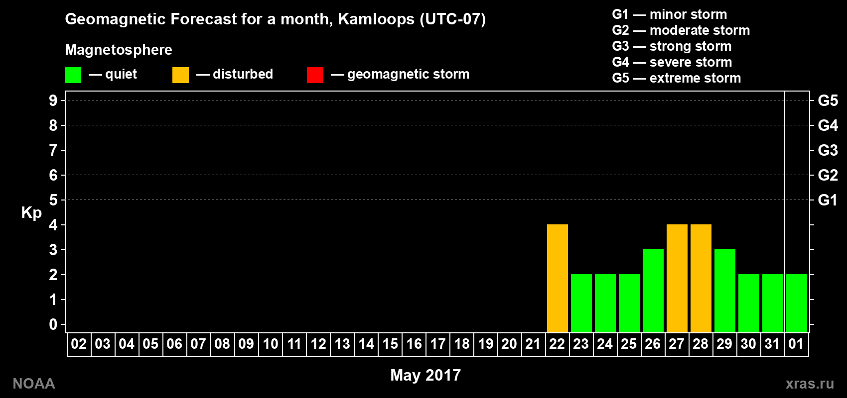 Geomagnetic index Kp forecast for the next month
