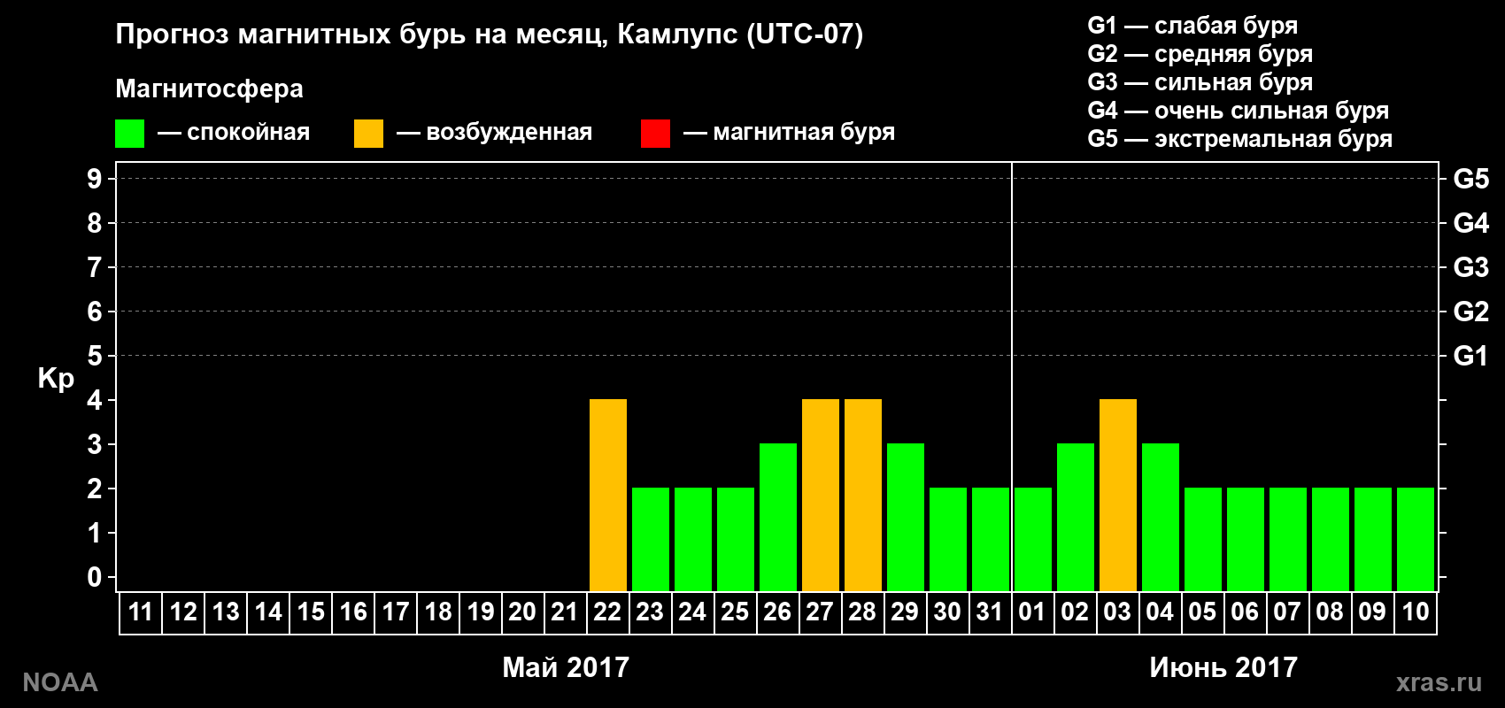 Прогноз геомагнитного индекса Kp на следующий месяц