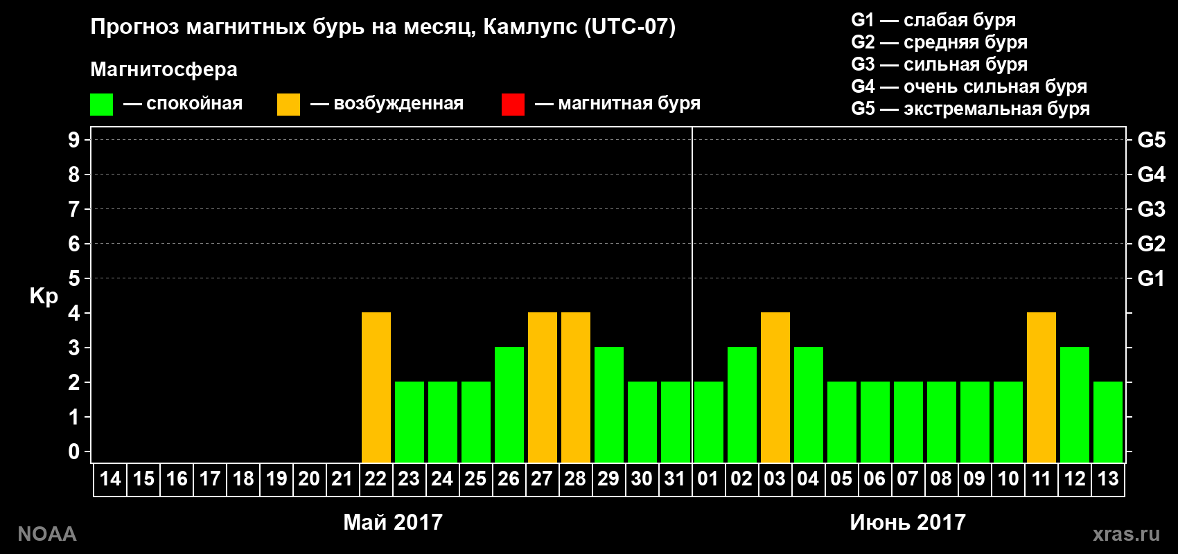 Прогноз геомагнитного индекса Kp на следующий месяц