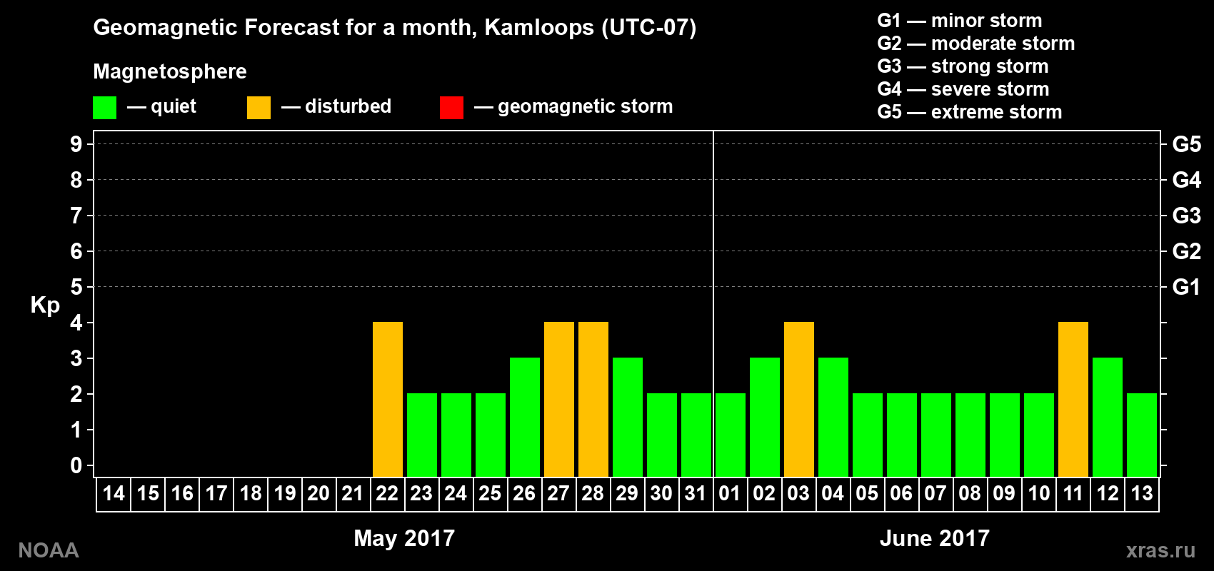 Geomagnetic index Kp forecast for the next month