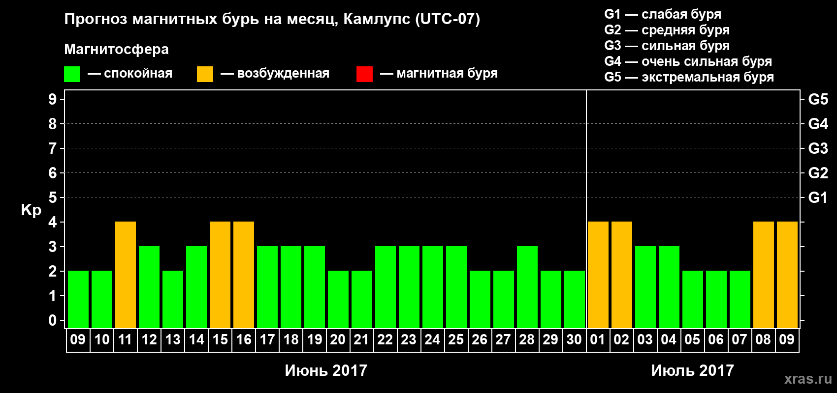 Прогноз максимального суточного геомагнитного индекса Kp на <b>1 месяц</b> (31 день) <b>с 09 июня по 09 июля 2017 г</b>