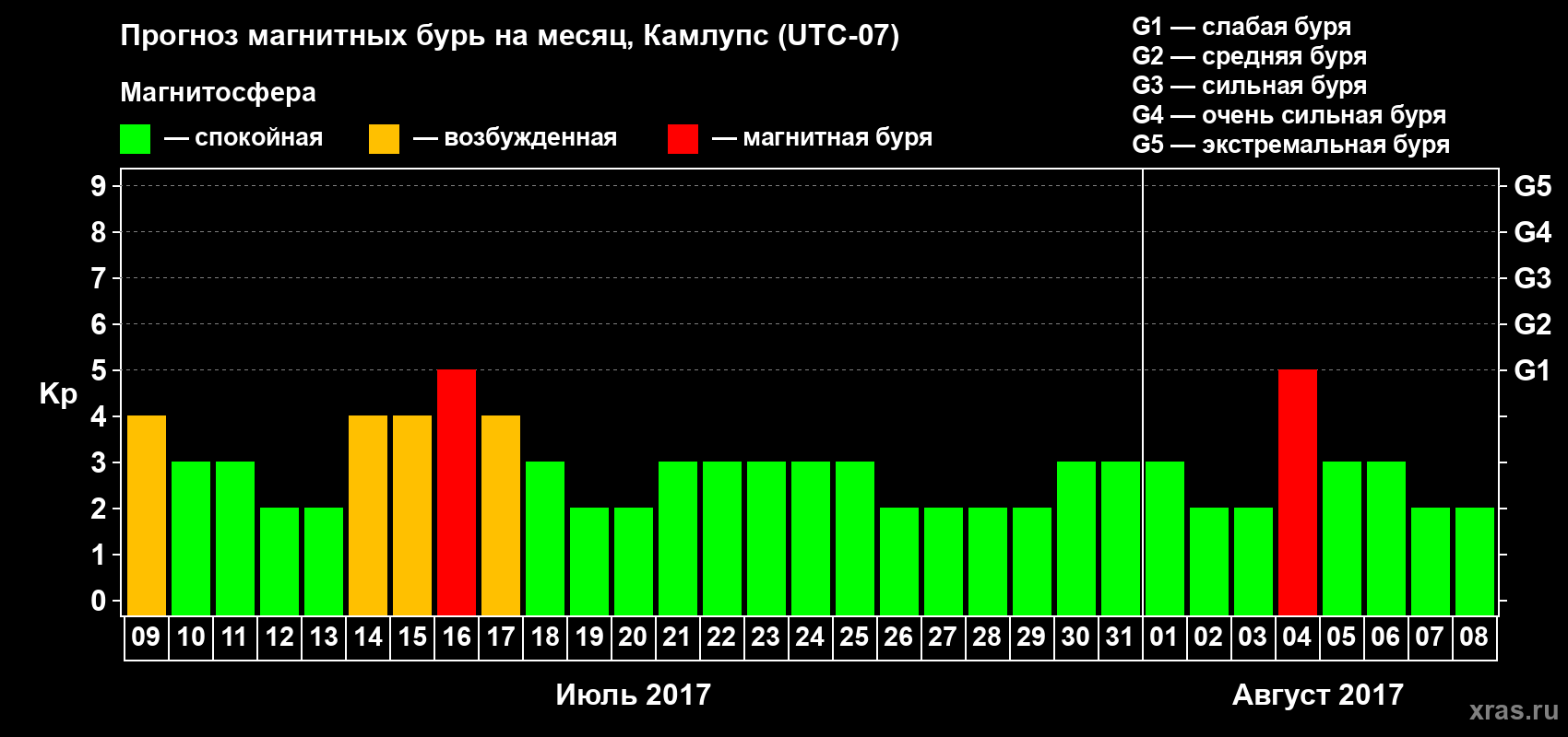 Прогноз максимального суточного геомагнитного индекса Kp на <b>1 месяц</b> (31 день) <b>с 09 июля по 08 августа 2017 г</b>