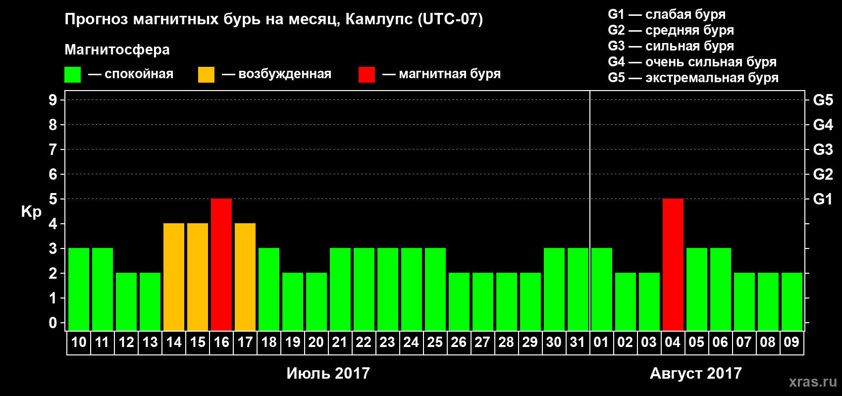 Прогноз максимального суточного геомагнитного индекса Kp на <b>1 месяц</b> (31 день) <b>с 10 июля по 09 августа 2017 г</b>
