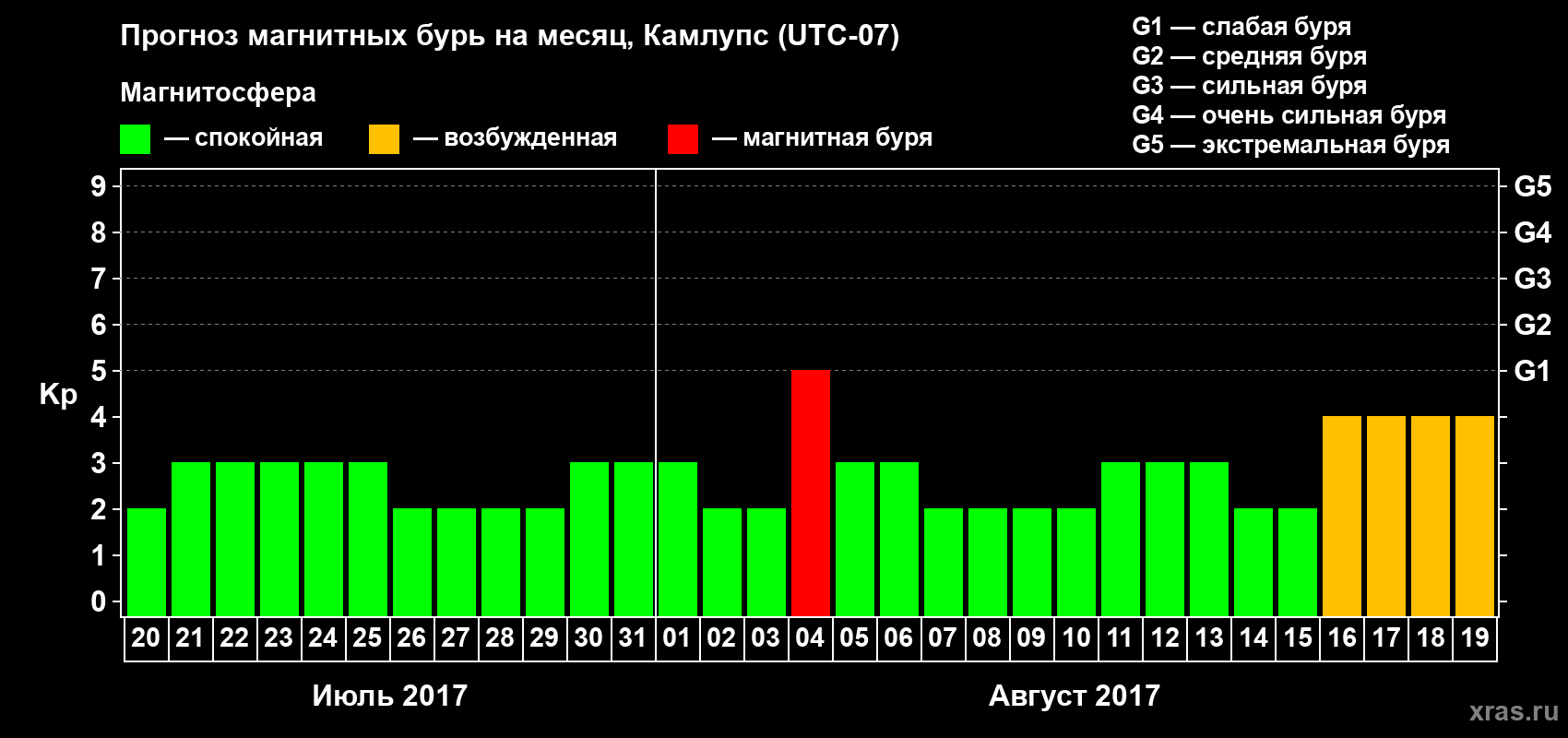 Прогноз максимального суточного геомагнитного индекса Kp на <b>1 месяц</b> (31 день) <b>с 20 июля по 19 августа 2017 г</b>